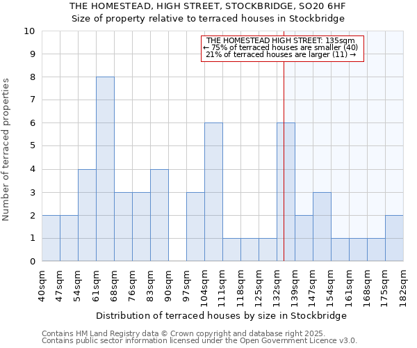 THE HOMESTEAD, HIGH STREET, STOCKBRIDGE, SO20 6HF: Size of property relative to terraced houses houses in Stockbridge