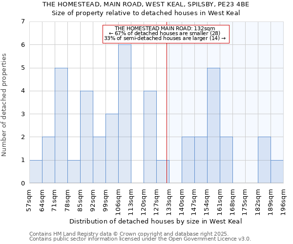 THE HOMESTEAD, MAIN ROAD, WEST KEAL, SPILSBY, PE23 4BE: Size of property relative to detached houses houses in West Keal