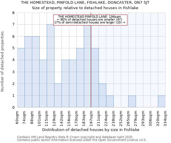 THE HOMESTEAD, PINFOLD LANE, FISHLAKE, DONCASTER, DN7 5JT: Size of property relative to detached houses houses in Fishlake