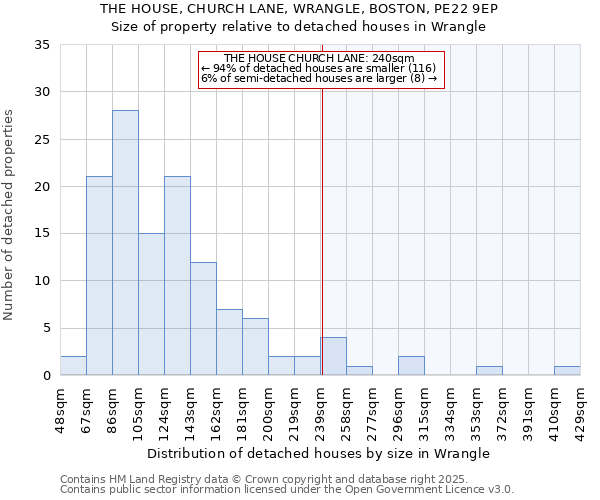 THE HOUSE, CHURCH LANE, WRANGLE, BOSTON, PE22 9EP: Size of property relative to detached houses houses in Wrangle