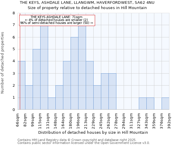 THE KEYS, ASHDALE LANE, LLANGWM, HAVERFORDWEST, SA62 4NU: Size of property relative to detached houses houses in Hill Mountain
