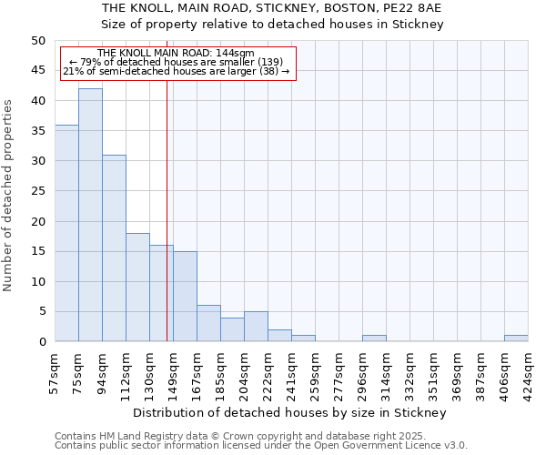 THE KNOLL, MAIN ROAD, STICKNEY, BOSTON, PE22 8AE: Size of property relative to detached houses houses in Stickney