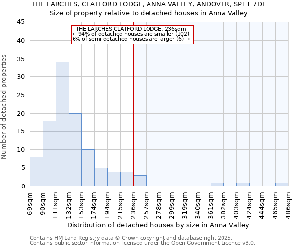 THE LARCHES, CLATFORD LODGE, ANNA VALLEY, ANDOVER, SP11 7DL: Size of property relative to detached houses houses in Anna Valley