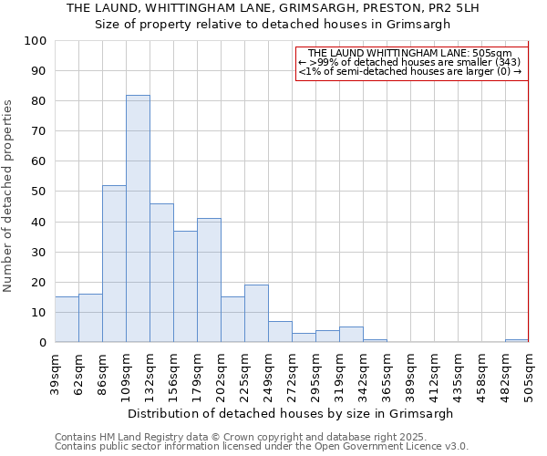 THE LAUND, WHITTINGHAM LANE, GRIMSARGH, PRESTON, PR2 5LH: Size of property relative to detached houses houses in Grimsargh