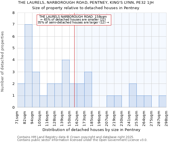 THE LAURELS, NARBOROUGH ROAD, PENTNEY, KING'S LYNN, PE32 1JH: Size of property relative to detached houses houses in Pentney