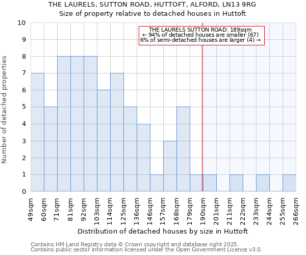 THE LAURELS, SUTTON ROAD, HUTTOFT, ALFORD, LN13 9RG: Size of property relative to detached houses houses in Huttoft