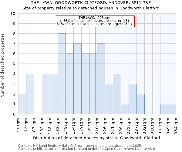 THE LAWN, GOODWORTH CLATFORD, ANDOVER, SP11 7RE: Size of property relative to detached houses houses in Goodworth Clatford