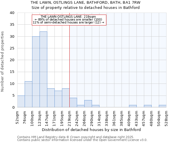 THE LAWN, OSTLINGS LANE, BATHFORD, BATH, BA1 7RW: Size of property relative to detached houses houses in Bathford