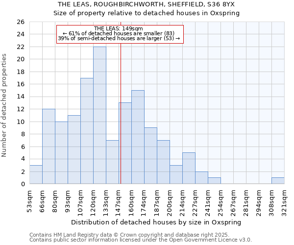 THE LEAS, ROUGHBIRCHWORTH, SHEFFIELD, S36 8YX: Size of property relative to detached houses houses in Oxspring