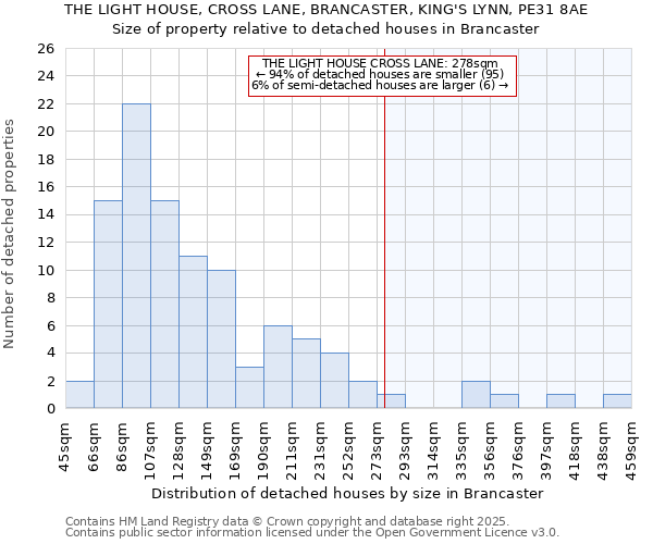 THE LIGHT HOUSE, CROSS LANE, BRANCASTER, KING'S LYNN, PE31 8AE: Size of property relative to detached houses houses in Brancaster