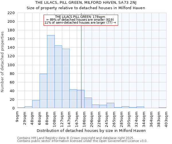 THE LILACS, PILL GREEN, MILFORD HAVEN, SA73 2NJ: Size of property relative to detached houses houses in Milford Haven