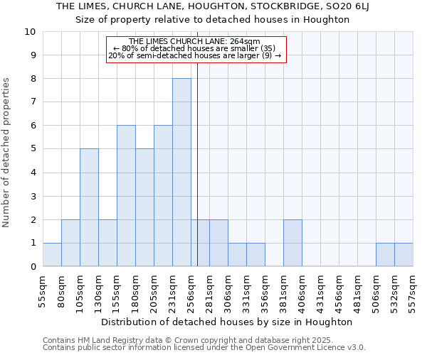 THE LIMES, CHURCH LANE, HOUGHTON, STOCKBRIDGE, SO20 6LJ: Size of property relative to detached houses houses in Houghton