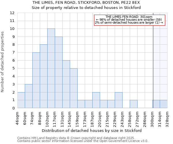 THE LIMES, FEN ROAD, STICKFORD, BOSTON, PE22 8EX: Size of property relative to detached houses houses in Stickford