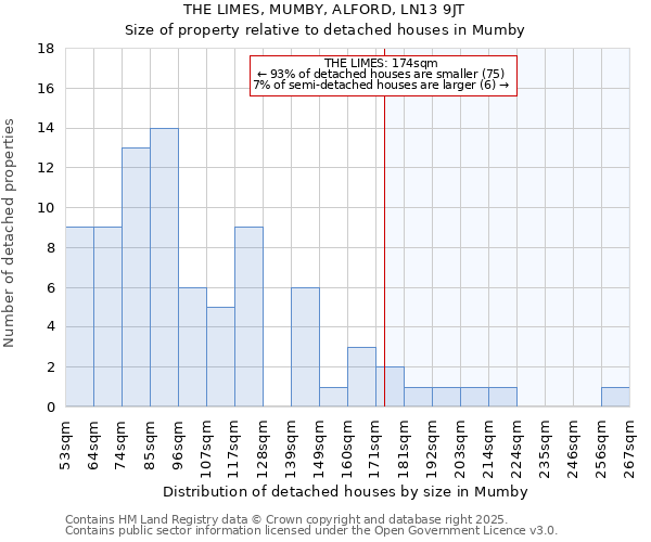 THE LIMES, MUMBY, ALFORD, LN13 9JT: Size of property relative to detached houses houses in Mumby
