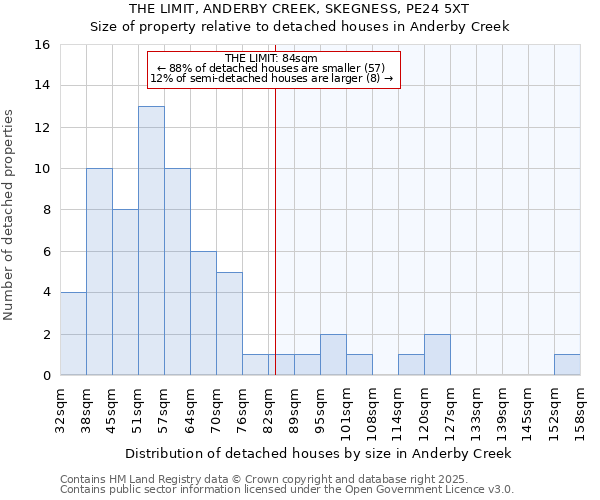 THE LIMIT, ANDERBY CREEK, SKEGNESS, PE24 5XT: Size of property relative to detached houses houses in Anderby Creek