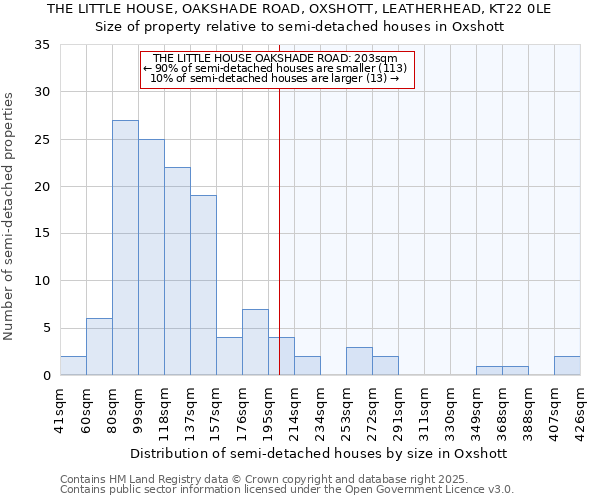 THE LITTLE HOUSE, OAKSHADE ROAD, OXSHOTT, LEATHERHEAD, KT22 0LE: Size of property relative to semi-detached houses houses in Oxshott