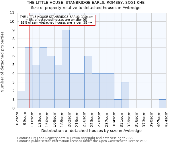 THE LITTLE HOUSE, STANBRIDGE EARLS, ROMSEY, SO51 0HE: Size of property relative to detached houses houses in Awbridge