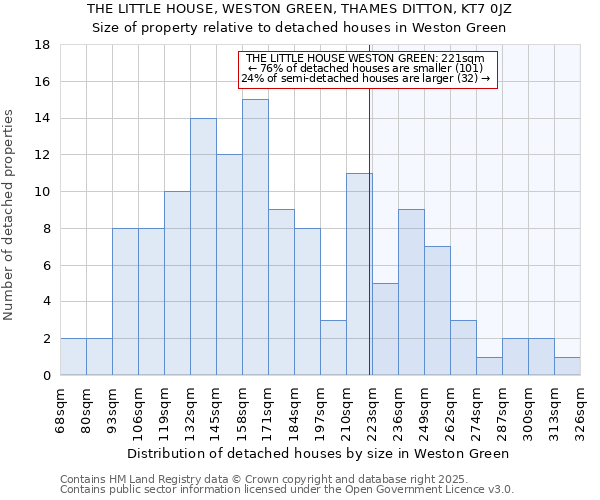 THE LITTLE HOUSE, WESTON GREEN, THAMES DITTON, KT7 0JZ: Size of property relative to detached houses houses in Weston Green