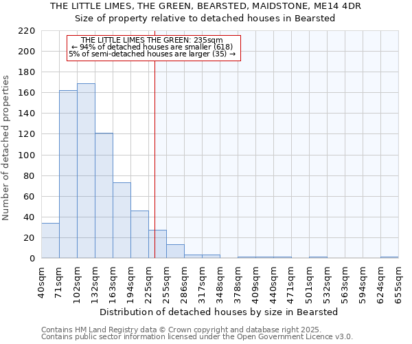 THE LITTLE LIMES, THE GREEN, BEARSTED, MAIDSTONE, ME14 4DR: Size of property relative to detached houses houses in Bearsted
