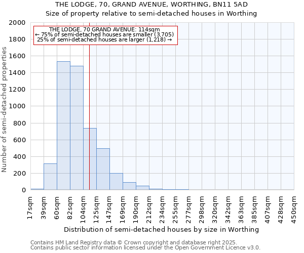 THE LODGE, 70, GRAND AVENUE, WORTHING, BN11 5AD: Size of property relative to semi-detached houses houses in Worthing