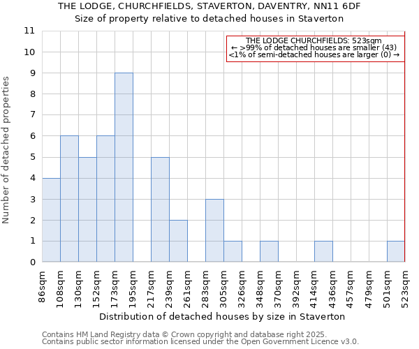 THE LODGE, CHURCHFIELDS, STAVERTON, DAVENTRY, NN11 6DF: Size of property relative to detached houses houses in Staverton