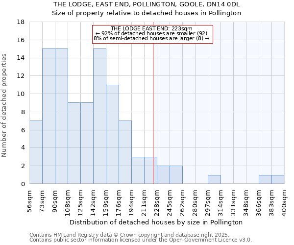 THE LODGE, EAST END, POLLINGTON, GOOLE, DN14 0DL: Size of property relative to detached houses houses in Pollington