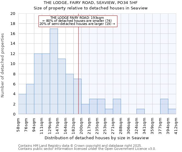THE LODGE, FAIRY ROAD, SEAVIEW, PO34 5HF: Size of property relative to detached houses houses in Seaview