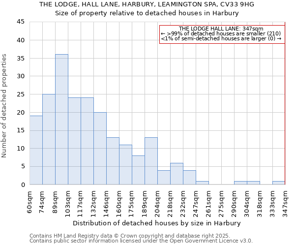 THE LODGE, HALL LANE, HARBURY, LEAMINGTON SPA, CV33 9HG: Size of property relative to detached houses houses in Harbury