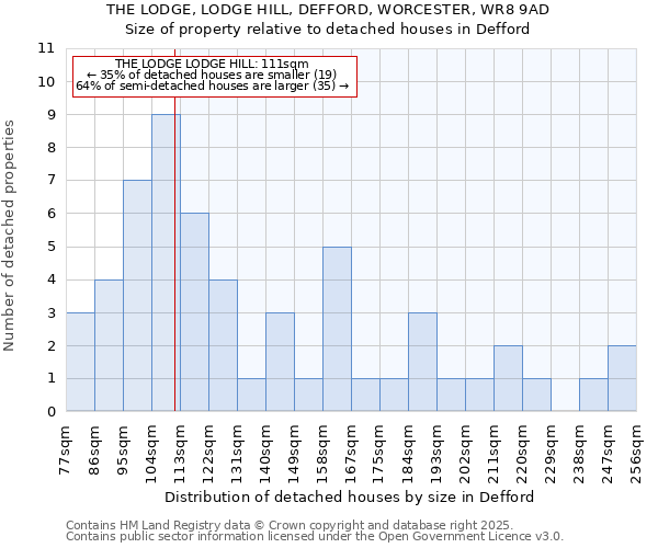 THE LODGE, LODGE HILL, DEFFORD, WORCESTER, WR8 9AD: Size of property relative to detached houses houses in Defford