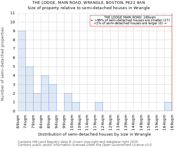 THE LODGE, MAIN ROAD, WRANGLE, BOSTON, PE22 9AN: Size of property relative to semi-detached houses houses in Wrangle