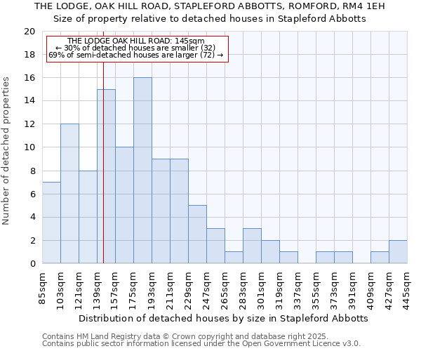 THE LODGE, OAK HILL ROAD, STAPLEFORD ABBOTTS, ROMFORD, RM4 1EH: Size of property relative to detached houses houses in Stapleford Abbotts
