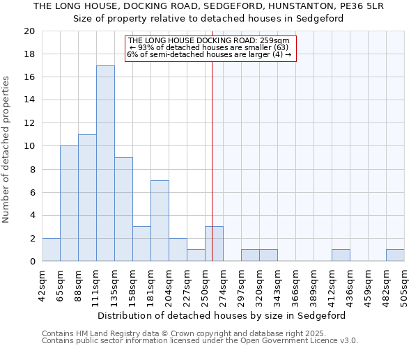 THE LONG HOUSE, DOCKING ROAD, SEDGEFORD, HUNSTANTON, PE36 5LR: Size of property relative to detached houses houses in Sedgeford
