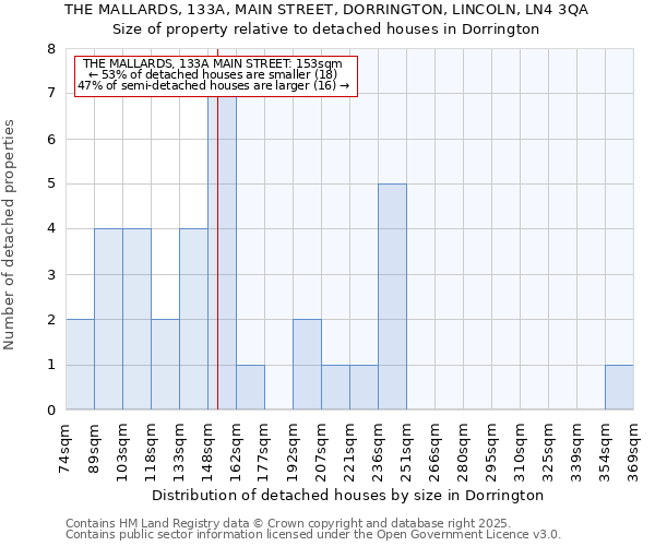 THE MALLARDS, 133A, MAIN STREET, DORRINGTON, LINCOLN, LN4 3QA: Size of property relative to detached houses houses in Dorrington