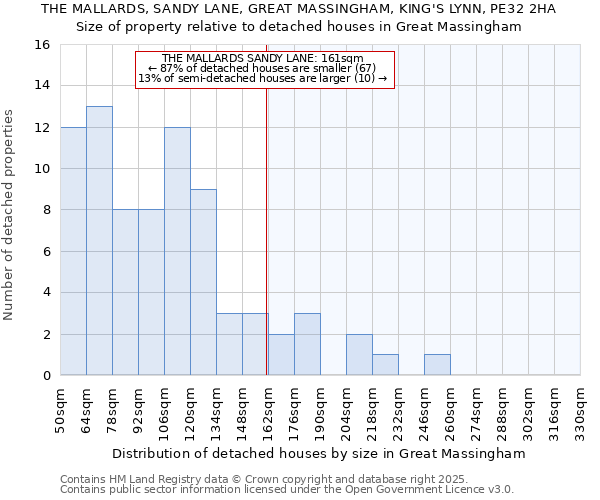 THE MALLARDS, SANDY LANE, GREAT MASSINGHAM, KING'S LYNN, PE32 2HA: Size of property relative to detached houses houses in Great Massingham