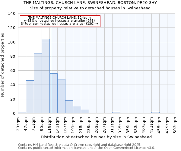 THE MALTINGS, CHURCH LANE, SWINESHEAD, BOSTON, PE20 3HY: Size of property relative to detached houses houses in Swineshead