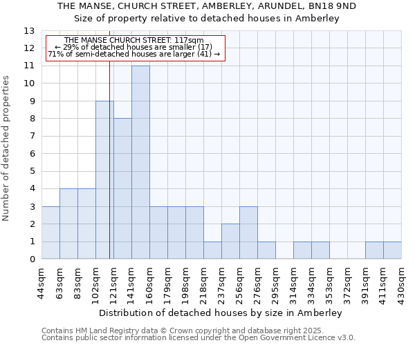 THE MANSE, CHURCH STREET, AMBERLEY, ARUNDEL, BN18 9ND: Size of property relative to detached houses houses in Amberley