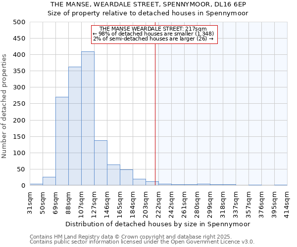 THE MANSE, WEARDALE STREET, SPENNYMOOR, DL16 6EP: Size of property relative to detached houses houses in Spennymoor