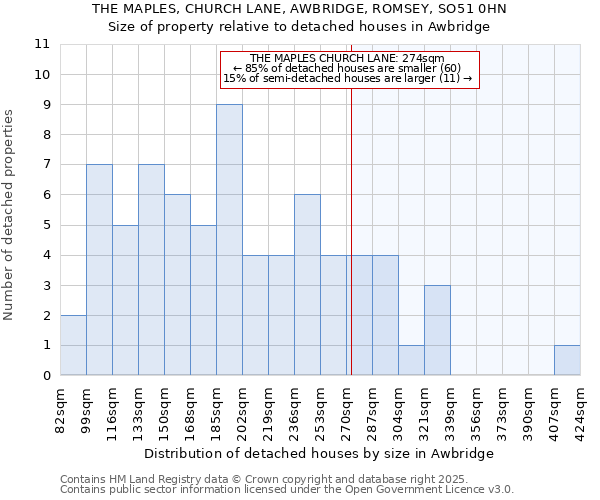 THE MAPLES, CHURCH LANE, AWBRIDGE, ROMSEY, SO51 0HN: Size of property relative to detached houses houses in Awbridge