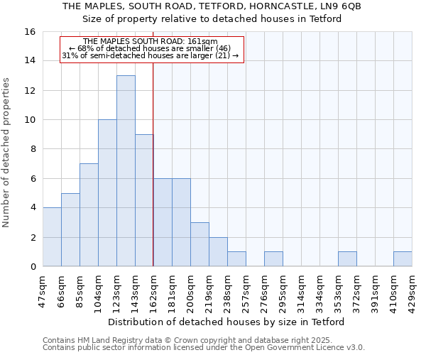 THE MAPLES, SOUTH ROAD, TETFORD, HORNCASTLE, LN9 6QB: Size of property relative to detached houses houses in Tetford