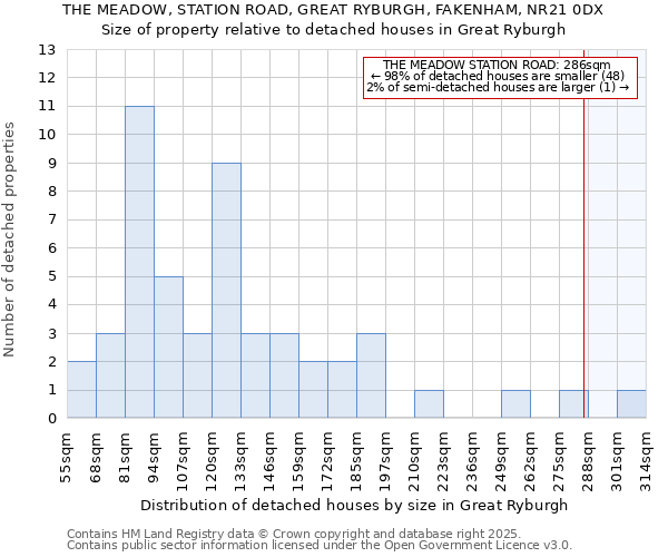 THE MEADOW, STATION ROAD, GREAT RYBURGH, FAKENHAM, NR21 0DX: Size of property relative to detached houses houses in Great Ryburgh
