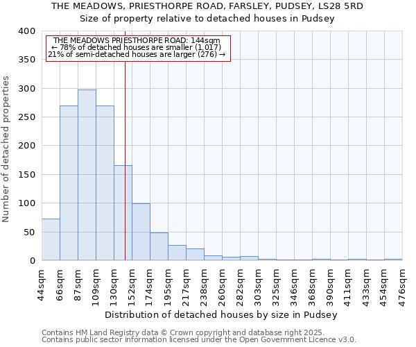 THE MEADOWS, PRIESTHORPE ROAD, FARSLEY, PUDSEY, LS28 5RD: Size of property relative to detached houses houses in Pudsey