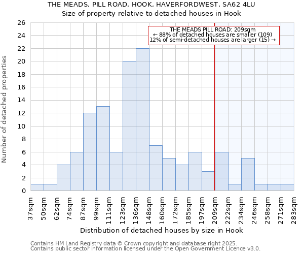 THE MEADS, PILL ROAD, HOOK, HAVERFORDWEST, SA62 4LU: Size of property relative to detached houses houses in Hook