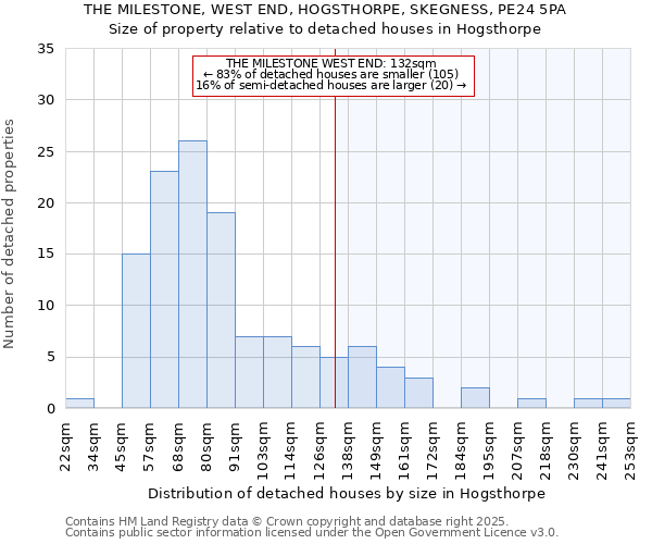 THE MILESTONE, WEST END, HOGSTHORPE, SKEGNESS, PE24 5PA: Size of property relative to detached houses houses in Hogsthorpe