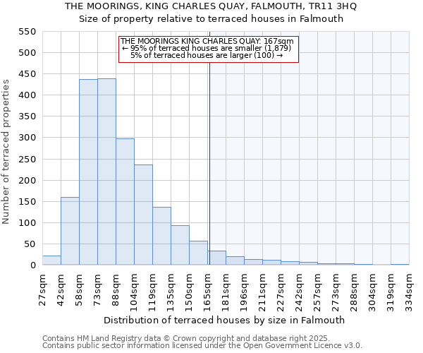 THE MOORINGS, KING CHARLES QUAY, FALMOUTH, TR11 3HQ: Size of property relative to terraced houses houses in Falmouth