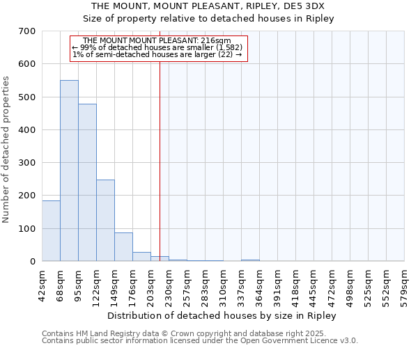 THE MOUNT, MOUNT PLEASANT, RIPLEY, DE5 3DX: Size of property relative to detached houses houses in Ripley