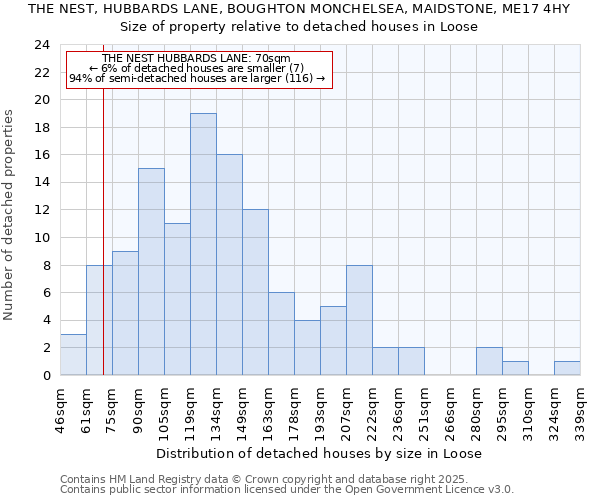 THE NEST, HUBBARDS LANE, BOUGHTON MONCHELSEA, MAIDSTONE, ME17 4HY: Size of property relative to detached houses houses in Loose