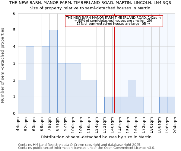 THE NEW BARN, MANOR FARM, TIMBERLAND ROAD, MARTIN, LINCOLN, LN4 3QS: Size of property relative to semi-detached houses houses in Martin