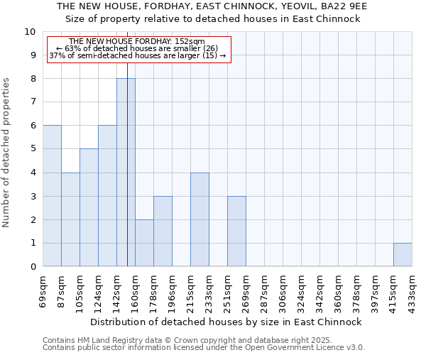 THE NEW HOUSE, FORDHAY, EAST CHINNOCK, YEOVIL, BA22 9EE: Size of property relative to detached houses houses in East Chinnock
