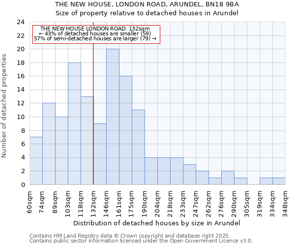 THE NEW HOUSE, LONDON ROAD, ARUNDEL, BN18 9BA: Size of property relative to detached houses houses in Arundel
