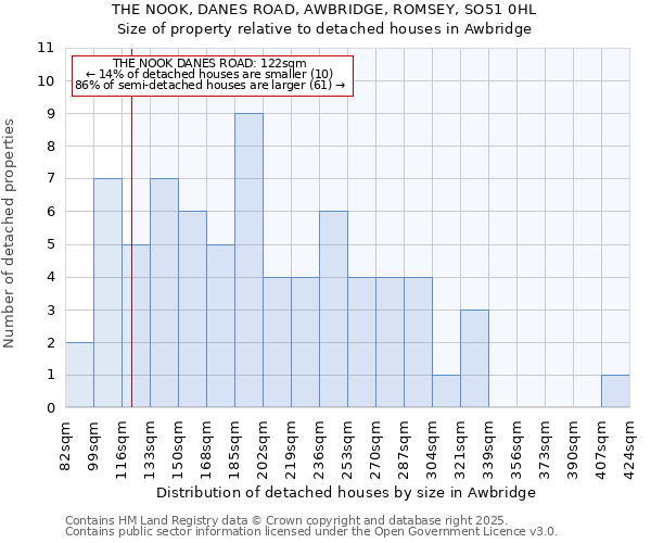 THE NOOK, DANES ROAD, AWBRIDGE, ROMSEY, SO51 0HL: Size of property relative to detached houses houses in Awbridge
